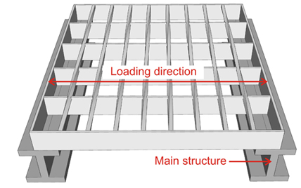 The direction of steel bar grating