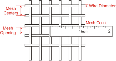 Square Wire Mesh Specification Marking Method