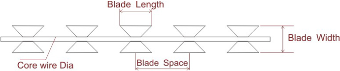 Razor Wire Specification Labelling