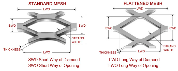 Terminology for Measuring Expanded Metal